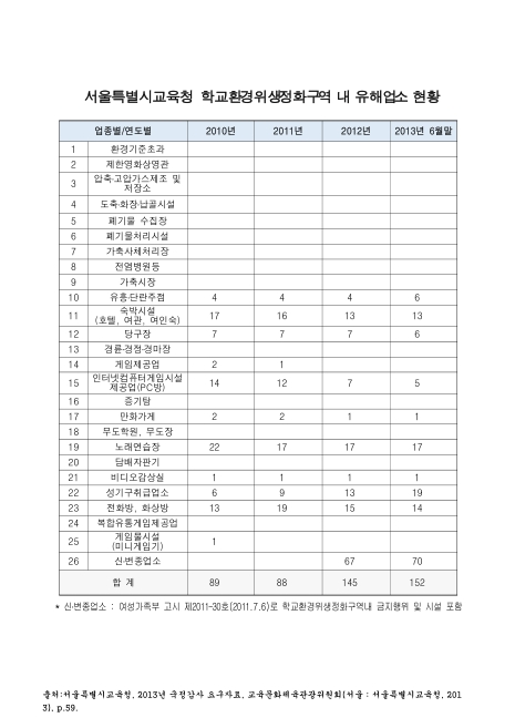서울특별시교육청 학교환경위생정화구역 내 유해업소 현황(2013. 6). 2010-2013 숫자표