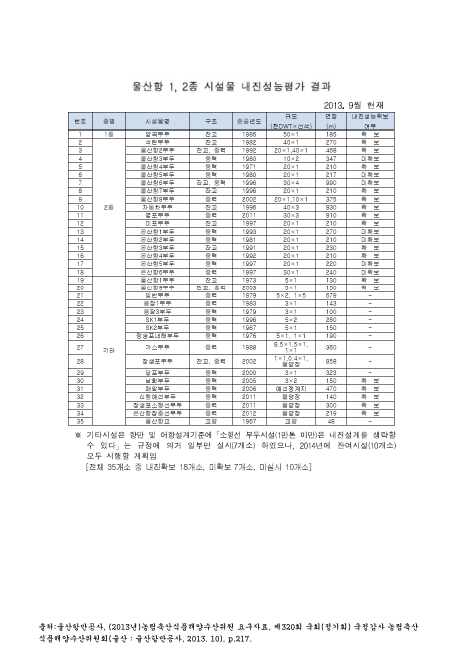 울산항 1, 2종 시설물 내진성능평가 결과(2013. 9). 2013 숫자표