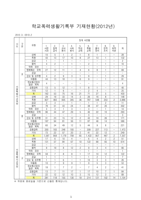 (서울특별시교육청)학교폭력생활기록부 기재현황. 2012. 2012-2013 숫자표