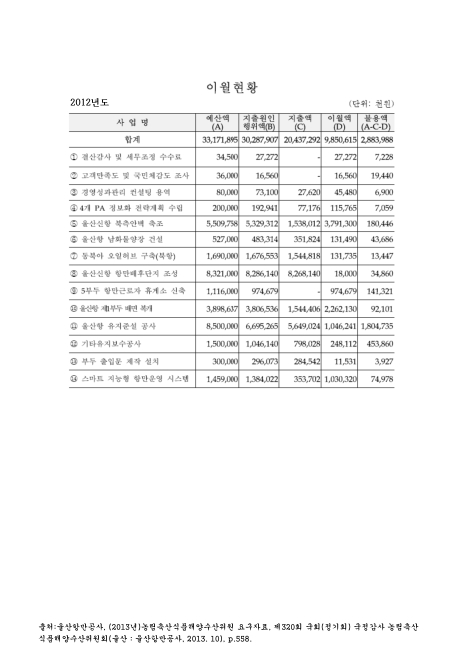 (울산항만공사)이월현황. 2012. 2012 숫자표
