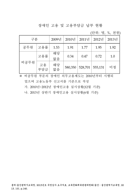 (울산광역시교육청)장애인 고용 및 고용부담금 납부 현황. 2009-2013 숫자표