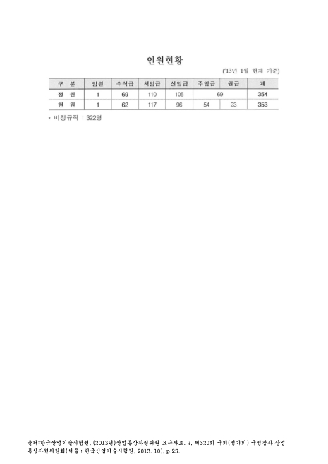 (한국산업기술시험원)인원현황(2013. 1). 2013 숫자표