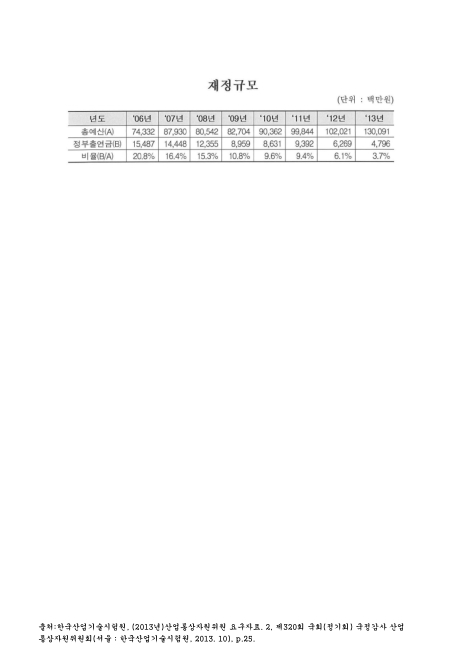(한국산업기술시험원)재정규모. 2006-2013 숫자표