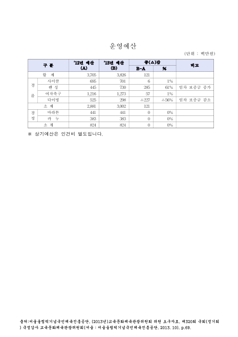 (서울올림픽기념국민체육진흥공단 산하 선수단)운영예산. 2012-2013. 2012-2013 숫자표