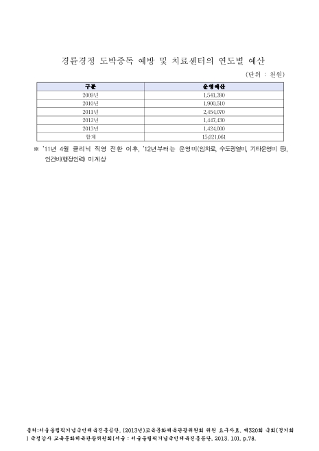 경륜경정 도박중독 예방 및 치료센터의 연도별 예산. 2009-2013. 2009-2013 숫자표