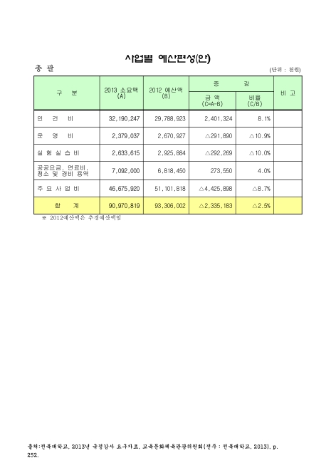 (전북대학교)사업별 예산편성(안) : 총괄. 2012-2013 숫자표