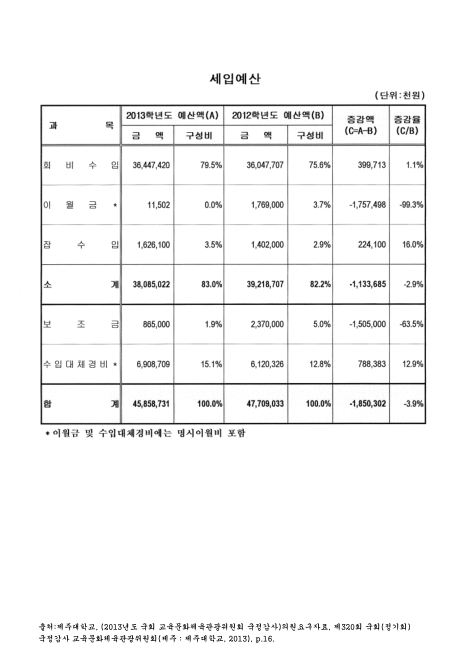 (제주대학교)세입예산. 2012-2013 숫자표