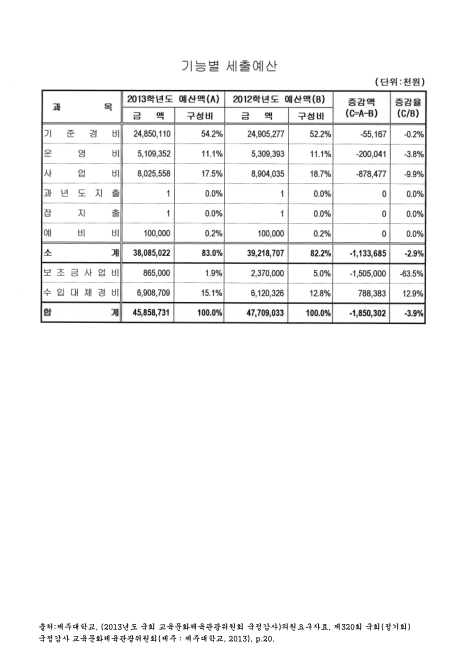 (제주대학교)기능별 세출예산. 2012-2013 숫자표