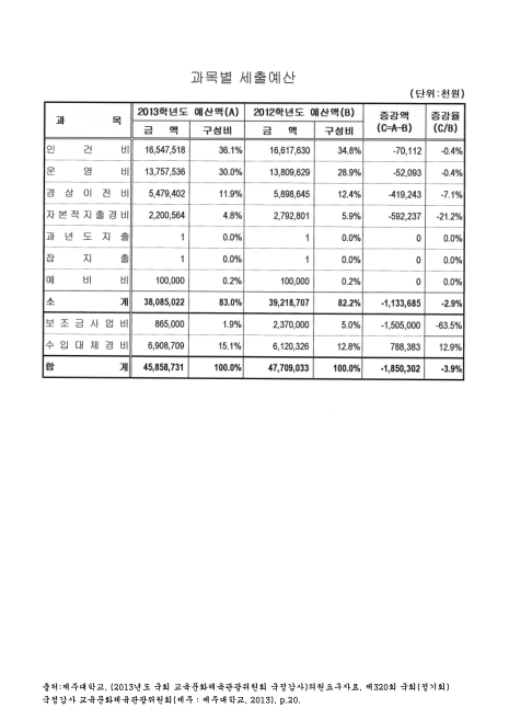 (제주대학교)과목별 세출예산. 2012-2013 숫자표