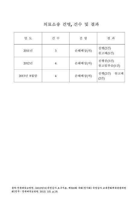 (전북대학교병원)의료소송 건명, 건수 및 결과(2013. 8). 2011-2013 숫자표