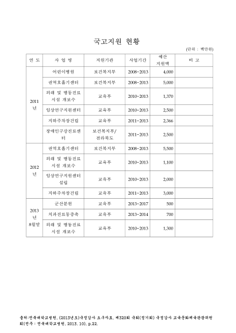 (전북대학교병원)국고지원 현황. 2011-2013. 8. 2011-2013 숫자표
