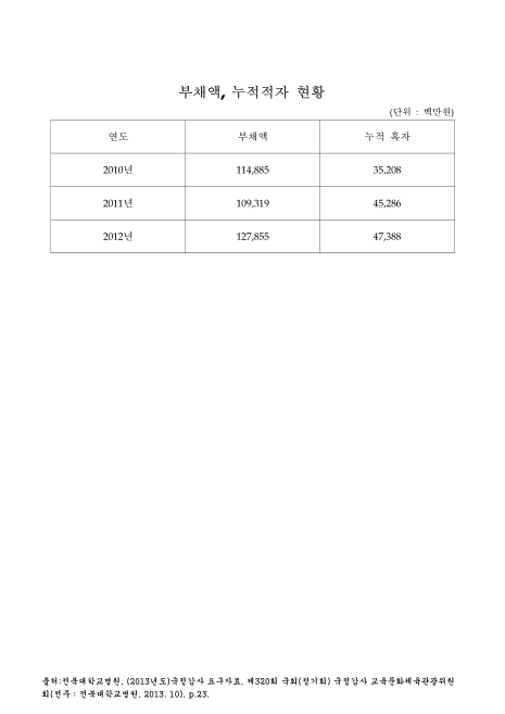 (전북대학교병원)부채액, 누적적자 현황. 2010-2012. 2010-2012 숫자표