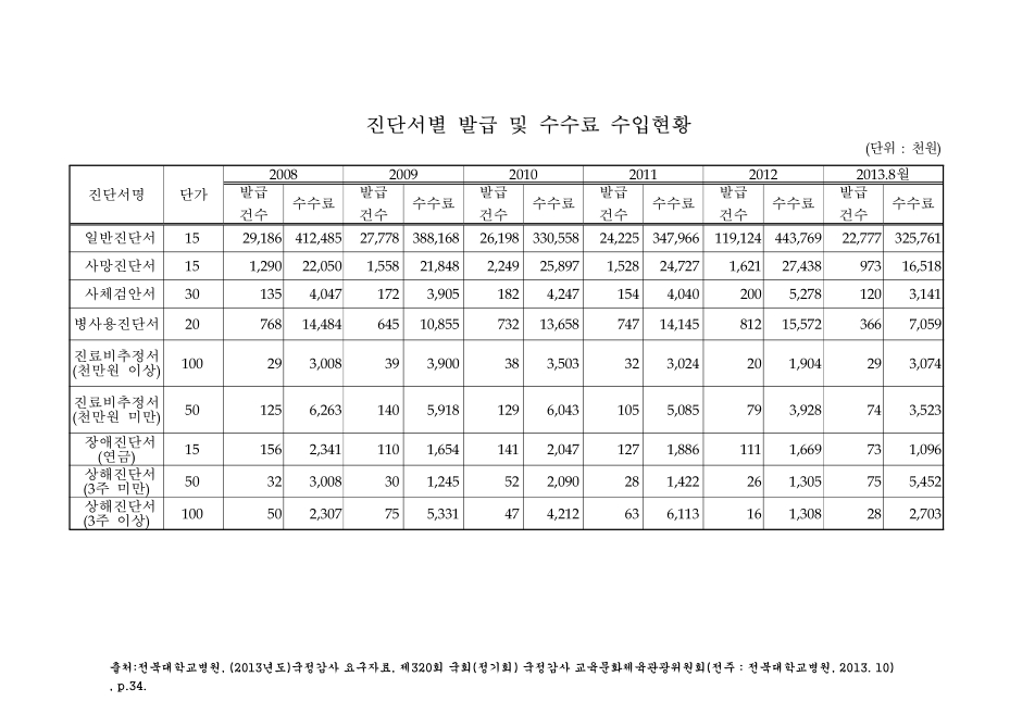 (전북대학교병원)진단서별 발급 및 수수료 수입현황(2013. 8). 2008-2013 숫자표