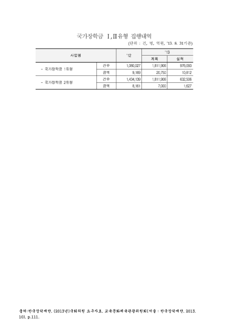 (한국장학재단)국가장학금 Ⅰ,Ⅱ유형 집행내역(2013. 8). 2012-2013 숫자표