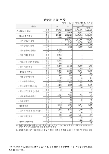 (한국장학재단)장학금 지급 현황. 2011-2013. 8. 2011-2013 숫자표