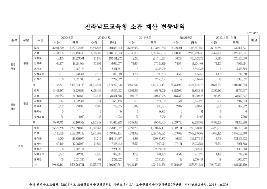 전라남도교육청 소관 재산 변동내역. 2009-2013 숫자표