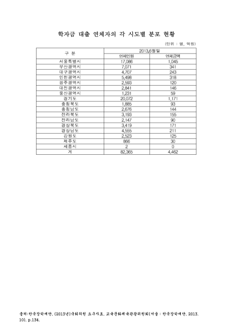 학자금 대출 연체자의 각 시도별 분포 현황(2013. 6). 2013 숫자표