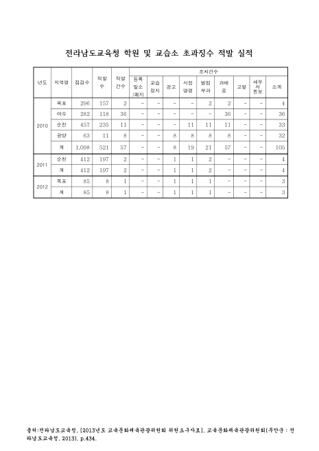 전라남도교육청 학원 및 교습소 (수강료)초과징수 적발 실적. 2010-2012 숫자표