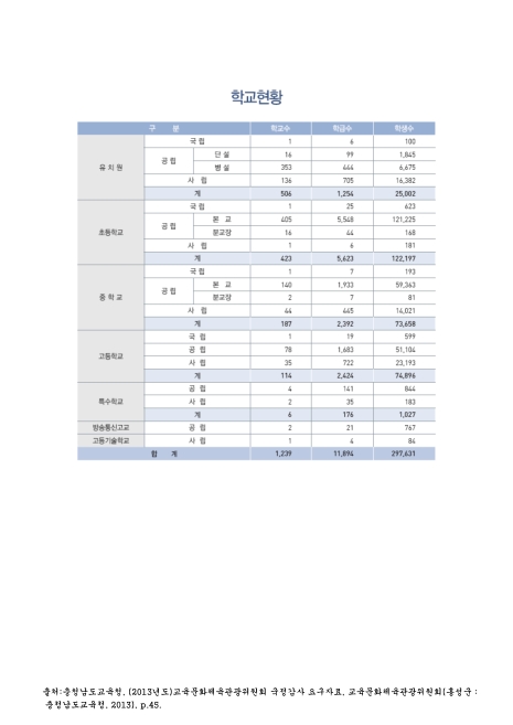 (충청남도교육청)학교현황. 2013. 2013 숫자표
