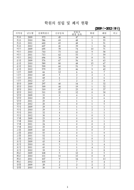 (전라남도교육청)학원의 설립 및 폐지 현황(2012. 8). 2009-2012 숫자표