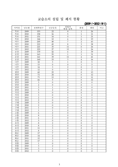 (전라남도교육청)교습소의 설립 및 폐지 현황(2012. 8). 2009-2012 숫자표