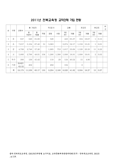 전북교육청 교직단체 가입 현황. 2011. 2011 숫자표