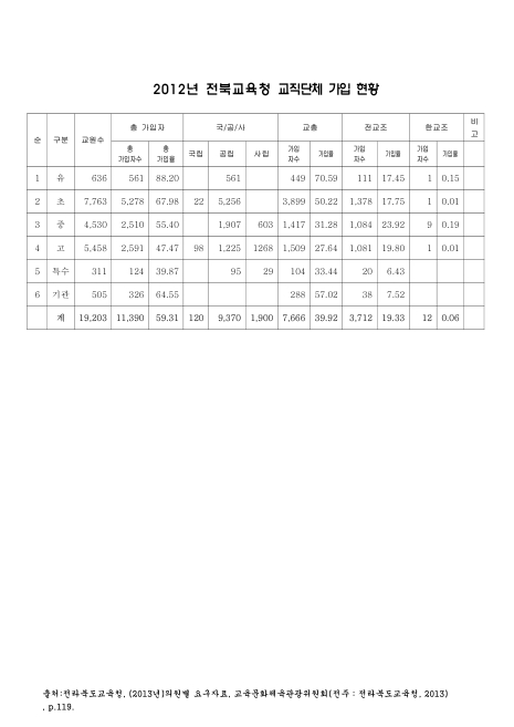 전북교육청 교직단체 가입 현황. 2012. 2012 숫자표