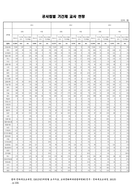 (전라북도교육청)공사립별 기간제 교사 현황. 2011-2013 숫자표