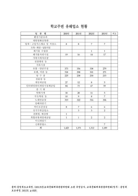 (충청북도교육청)학교주변 유해업소 현황. 2010-2013 숫자표