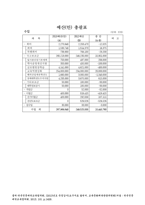 (한국전문대학교육협의회)예산(안) 총괄표 : 수입. 2012-2013. 2012-2013 숫자표