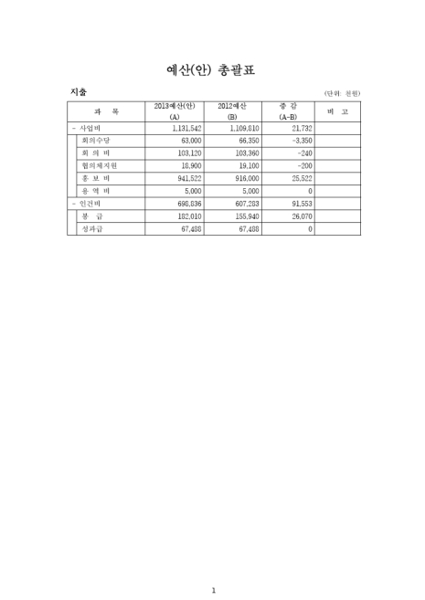 (한국전문대학교육협의회)예산(안) 총괄표 : 지출. 2012-2013. 2012-2013 숫자표
