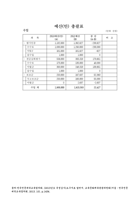 (고등직업교육평가인증원)예산(안) 총괄표 : 수입. 2012-2013. 2012-2013 숫자표