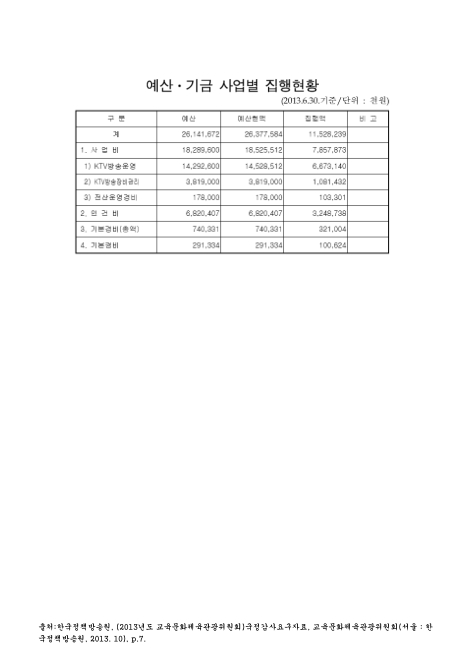 (한국정책방송원)예산·기금 사업별 집행현황. 2013. 6. 2013 숫자표