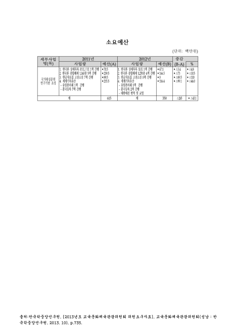 (국가왕실문헌 연구기반 조성사업)소요예산. 2011-2012 숫자표