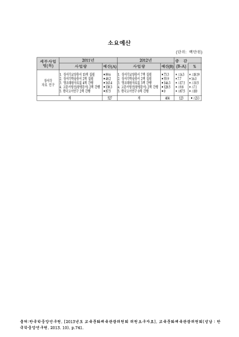(장서각 자료 연구사업)소요예산. 2011-2012 숫자표