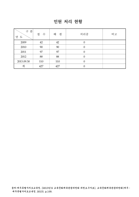 (제주특별자치도교육청)민원 처리 현황. 2009-2013. 9. 2009-2013 숫자표