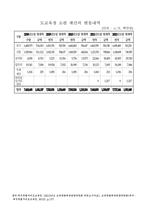 (제주)도교육청 소관 재산의 변동내역. 2008-2012 숫자표