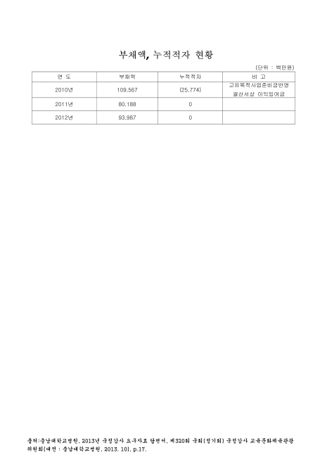 (충남대학교병원)부채액, 누적적자 현황. 2010-2013 숫자표