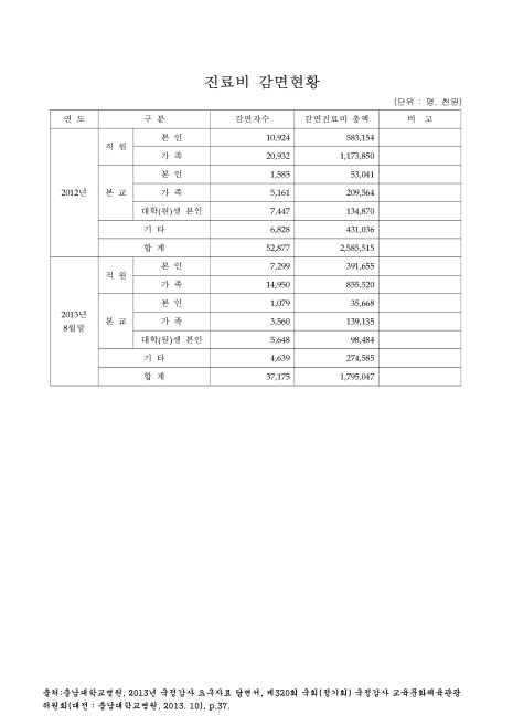 (충남대학교병원)진료비 감면현황(2013. 8). 2012-2013 숫자표