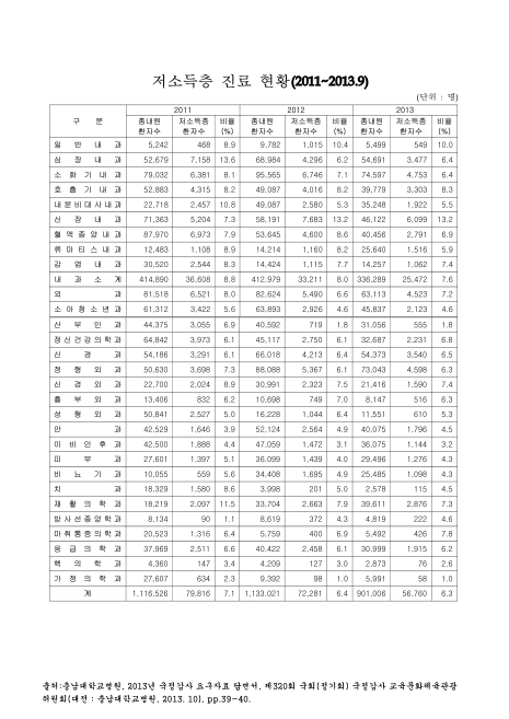 (충남대학교병원)저소득층 진료 현황(2013. 9). 2011-2013 숫자표