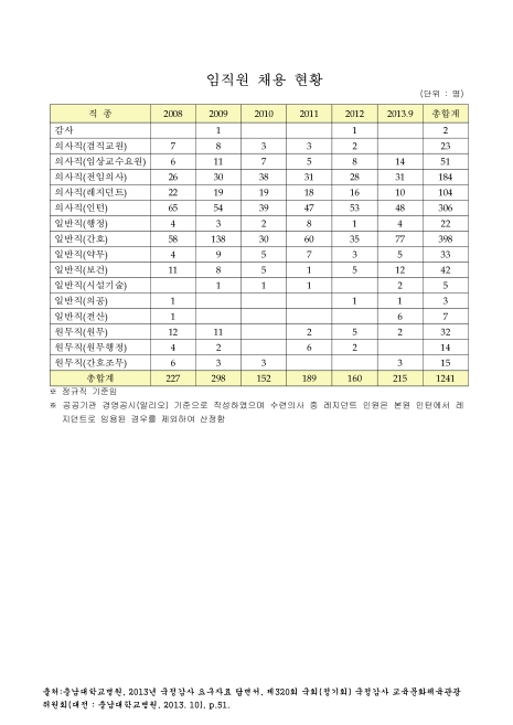(충남대학교병원)임직원 채용 현황(2013. 9). 2008-2013 숫자표