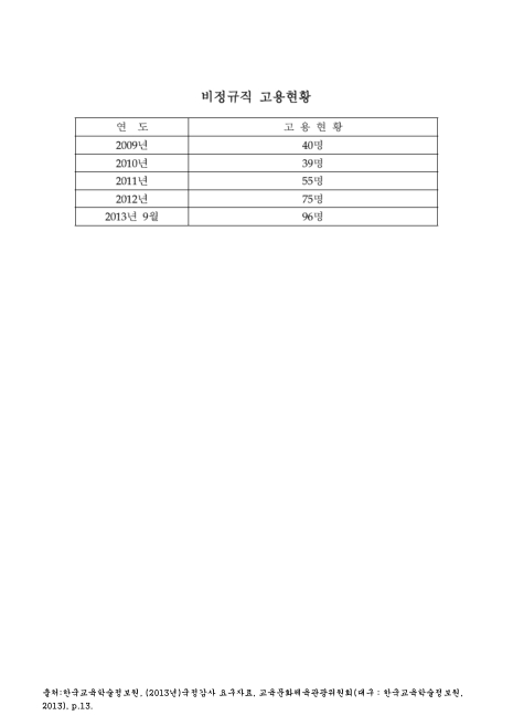 (한국교육학술정보원)비정규직 고용현황(2013. 9). 2009-2013 숫자표