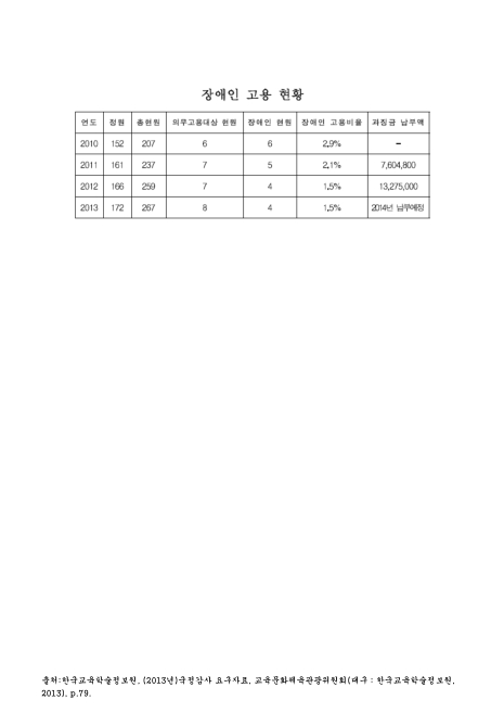 (한국교육학술정보원)장애인 고용 현황(2013. 7). 2010-2013 숫자표