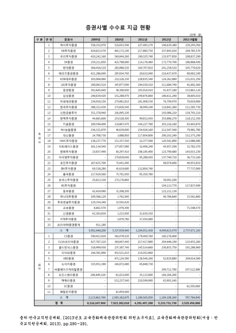 (한국교직원공제회)증권사별 수수료 지급 현황(2013. 9). 2009-2013 숫자표