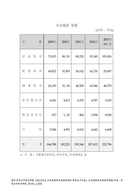 (한국교직원공제회)자산배분 현황(2013. 9). 2009-2013 숫자표