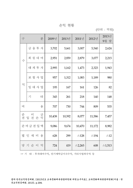(한국교직원공제회)손익 현황(2013. 9). 2009-2013 숫자표