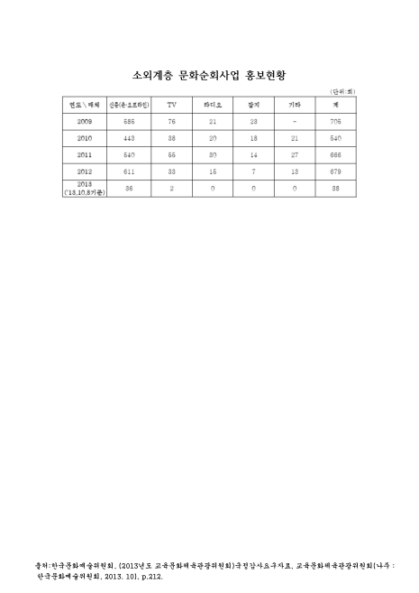 (한국문화예술위원회)소외계층 문화순회사업 홍보현황(2013. 10). 2009-2013 숫자표