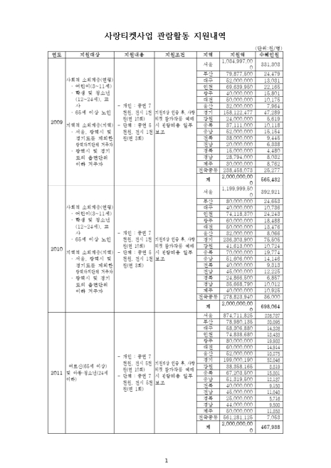 (한국문화예술위원회)사랑티켓사업 관람활동 지원내역. 2009-2013 숫자표