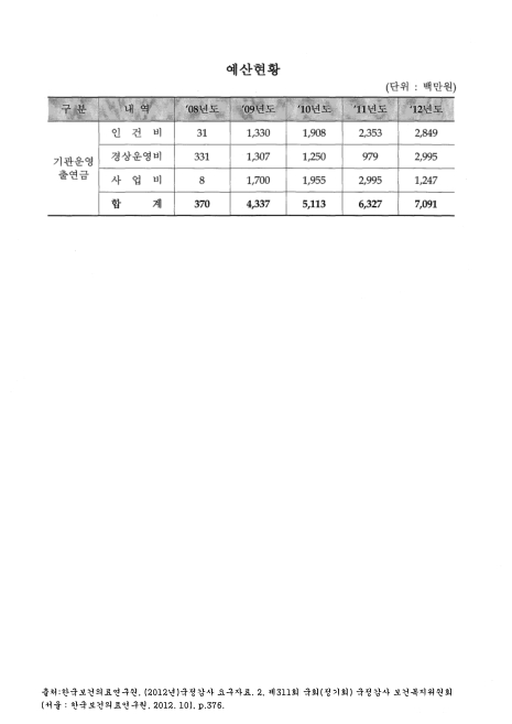(한국보건의료연구원)예산현황. 2008-2012 숫자표