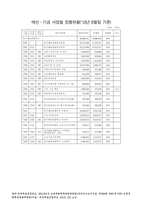 (한국예술종합학교)예산·기금 사업별 집행현황(2013. 6). 2013 숫자표